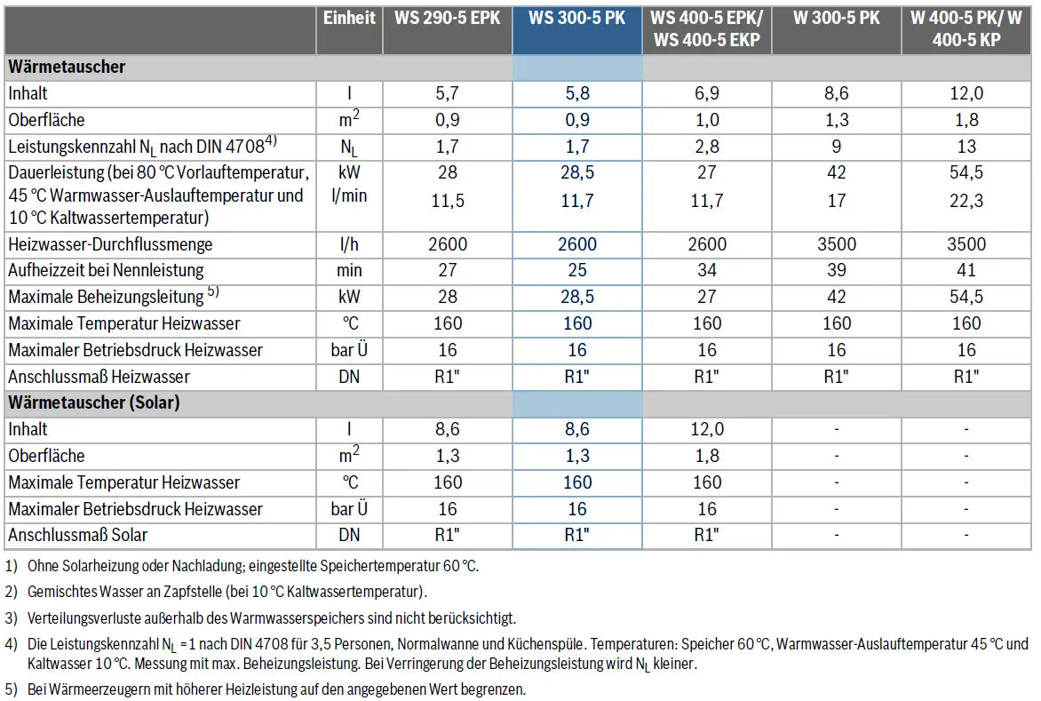 Wärmetauscher-Datenblatt mit technischen Spezifikationen für verschiedene Modelle von Junkers und Bosch. Enthält Informationen zur Leistung, Temperatur und Durchflussmengen.